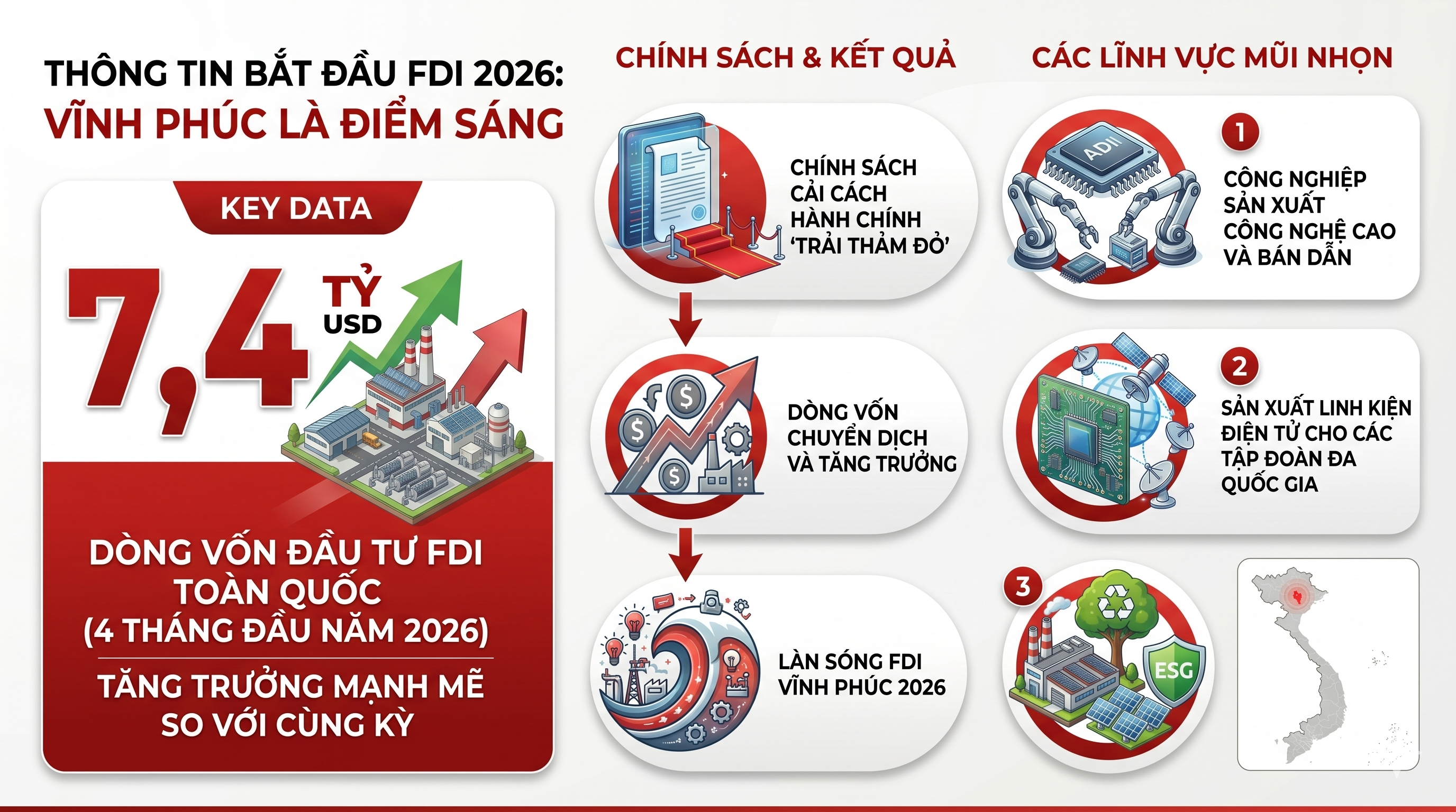 Dòng vốn FDI Vĩnh Phúc 2026 tăng trưởng 9.8% so với cùng kỳ.