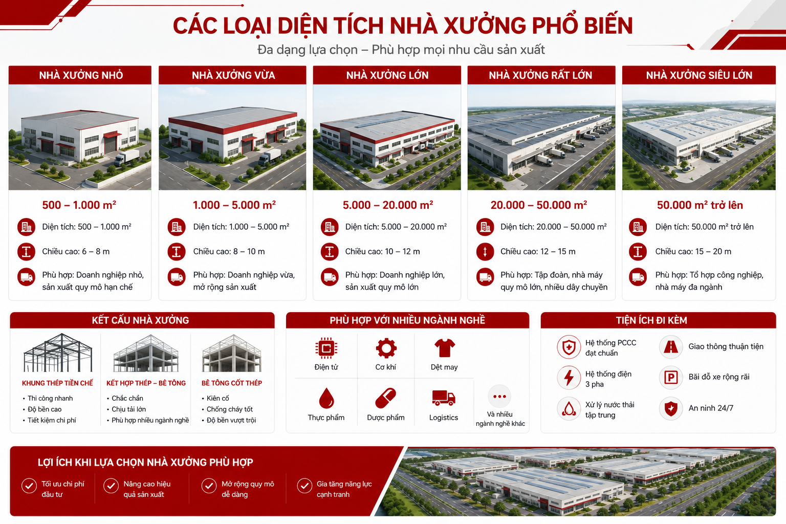 Các loại diện tích nhà xưởng cho thuê phổ biến tại miền Bắc